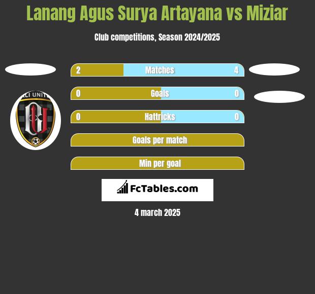 Lanang Agus Surya Artayana vs Miziar h2h player stats