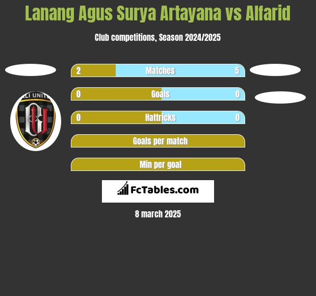 Lanang Agus Surya Artayana vs Alfarid h2h player stats