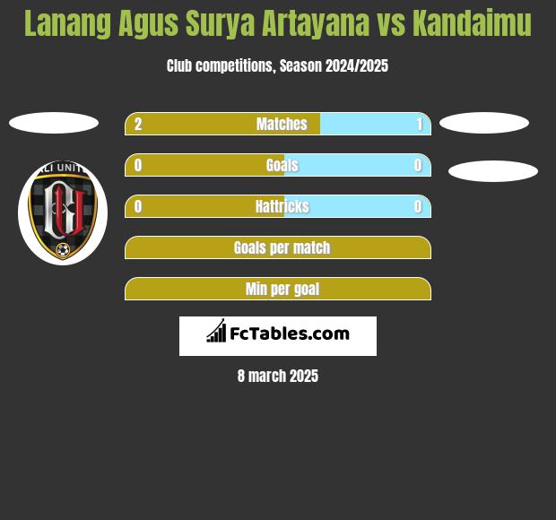 Lanang Agus Surya Artayana vs Kandaimu h2h player stats