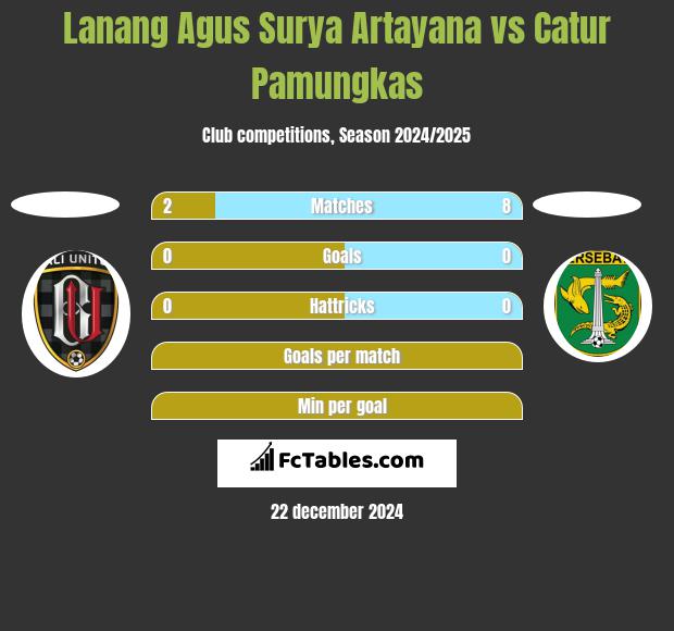 Lanang Agus Surya Artayana vs Catur Pamungkas h2h player stats