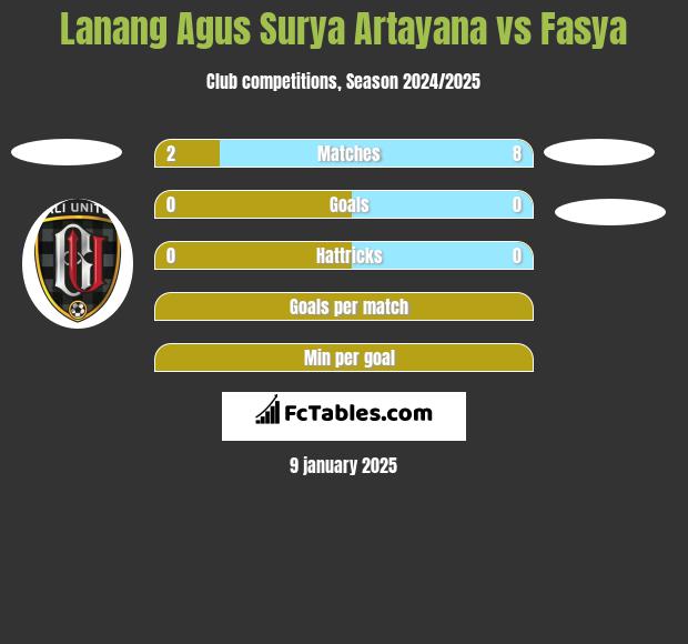 Lanang Agus Surya Artayana vs Fasya h2h player stats