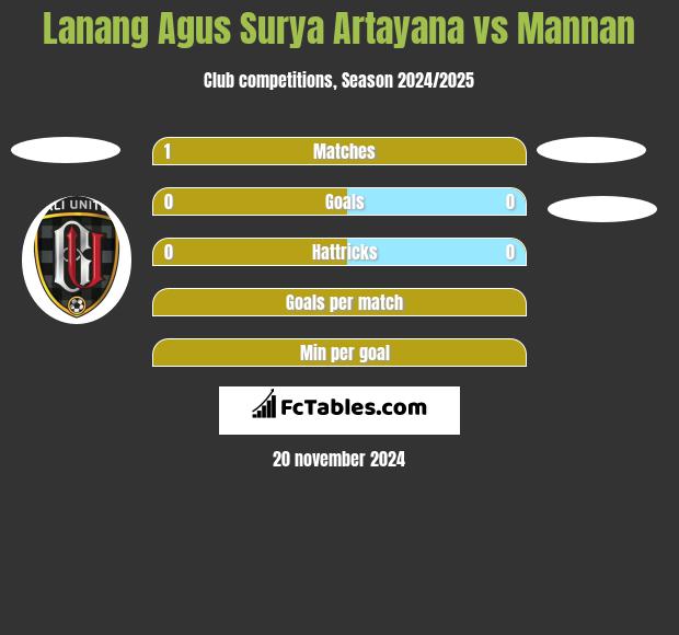 Lanang Agus Surya Artayana vs Mannan h2h player stats