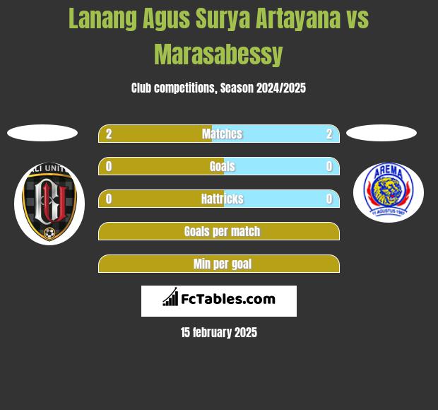 Lanang Agus Surya Artayana vs Marasabessy h2h player stats