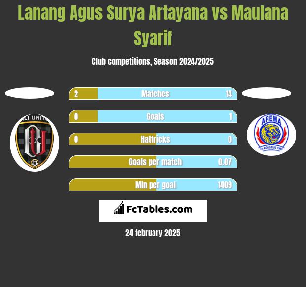 Lanang Agus Surya Artayana vs Maulana Syarif h2h player stats