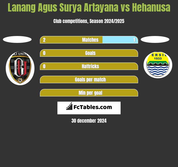 Lanang Agus Surya Artayana vs Hehanusa h2h player stats