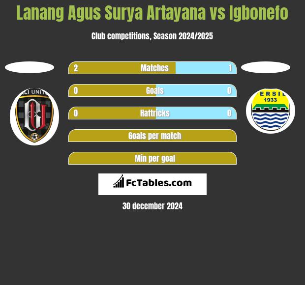 Lanang Agus Surya Artayana vs Igbonefo h2h player stats