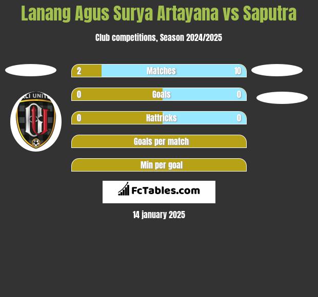 Lanang Agus Surya Artayana vs Saputra h2h player stats