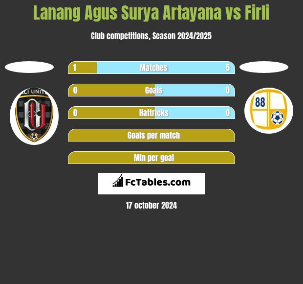 Lanang Agus Surya Artayana vs Firli h2h player stats