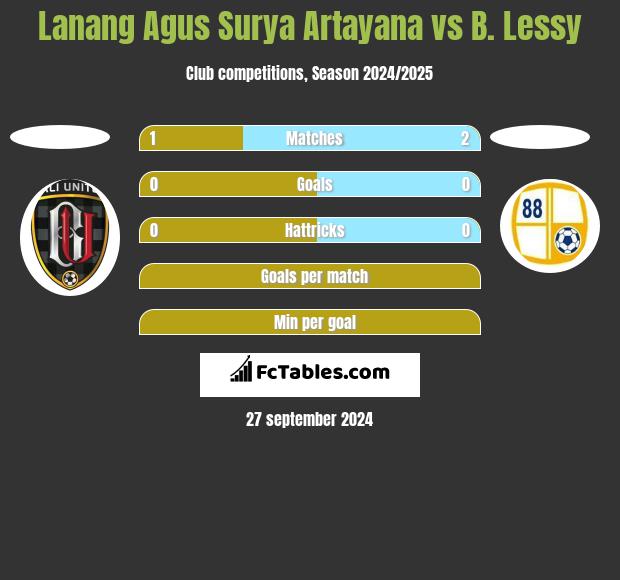 Lanang Agus Surya Artayana vs B. Lessy h2h player stats