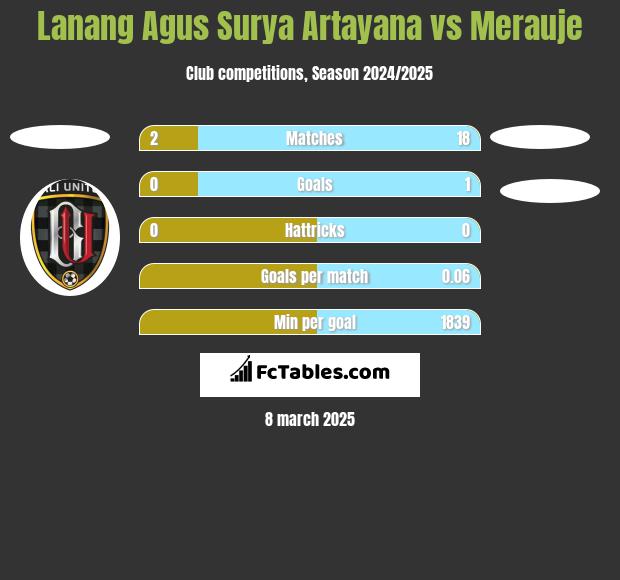 Lanang Agus Surya Artayana vs Merauje h2h player stats