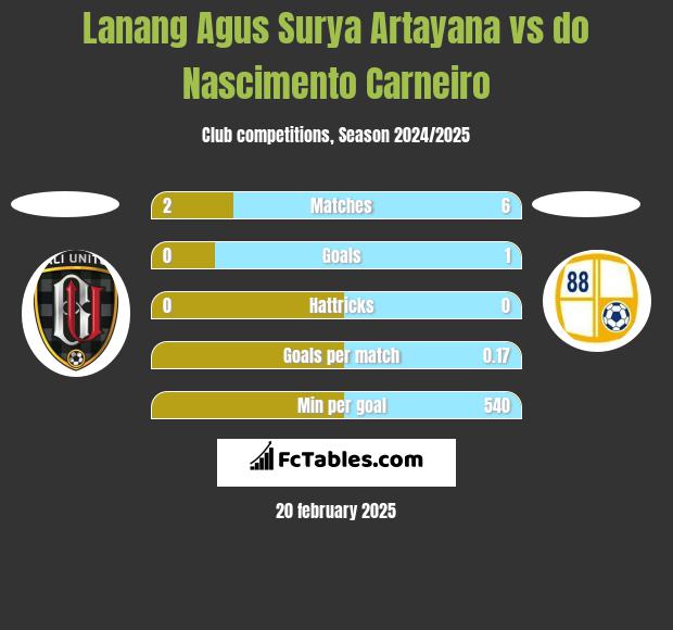 Lanang Agus Surya Artayana vs do Nascimento Carneiro h2h player stats