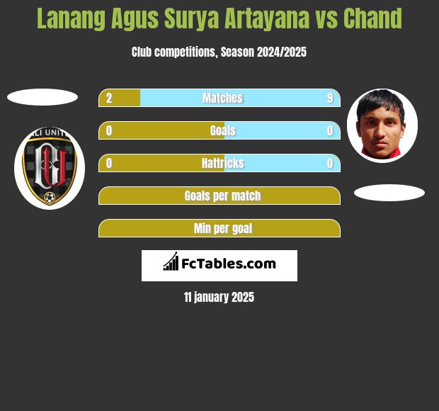 Lanang Agus Surya Artayana vs Chand h2h player stats