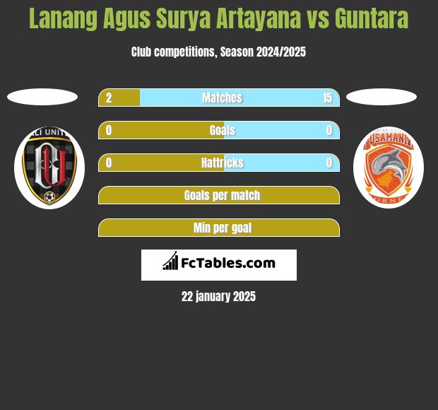 Lanang Agus Surya Artayana vs Guntara h2h player stats