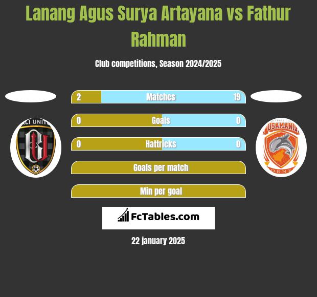 Lanang Agus Surya Artayana vs Fathur Rahman h2h player stats