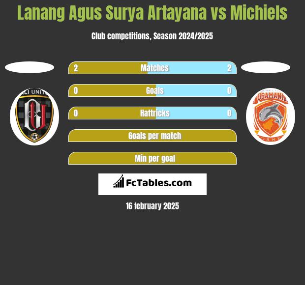 Lanang Agus Surya Artayana vs Michiels h2h player stats