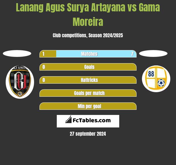 Lanang Agus Surya Artayana vs Gama Moreira h2h player stats