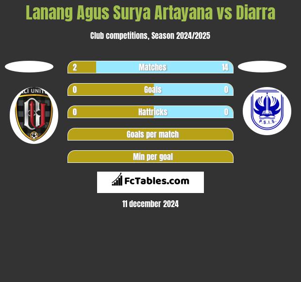 Lanang Agus Surya Artayana vs Diarra h2h player stats