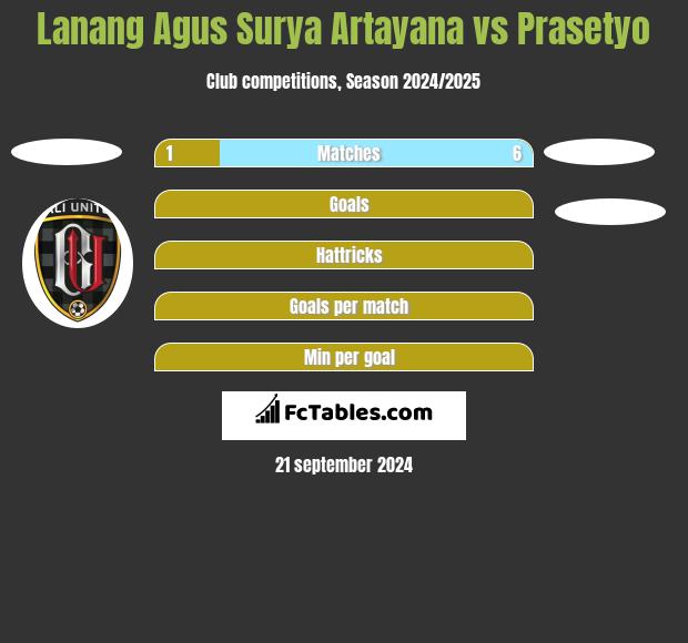 Lanang Agus Surya Artayana vs Prasetyo h2h player stats