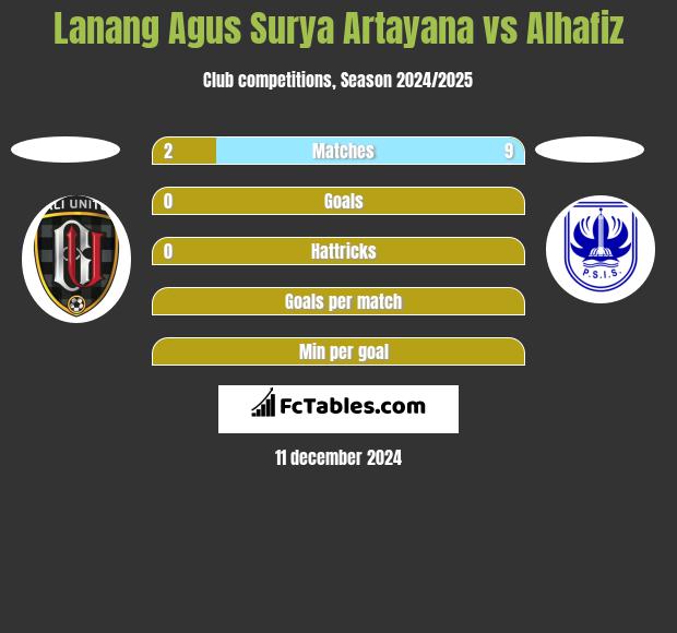 Lanang Agus Surya Artayana vs Alhafiz h2h player stats