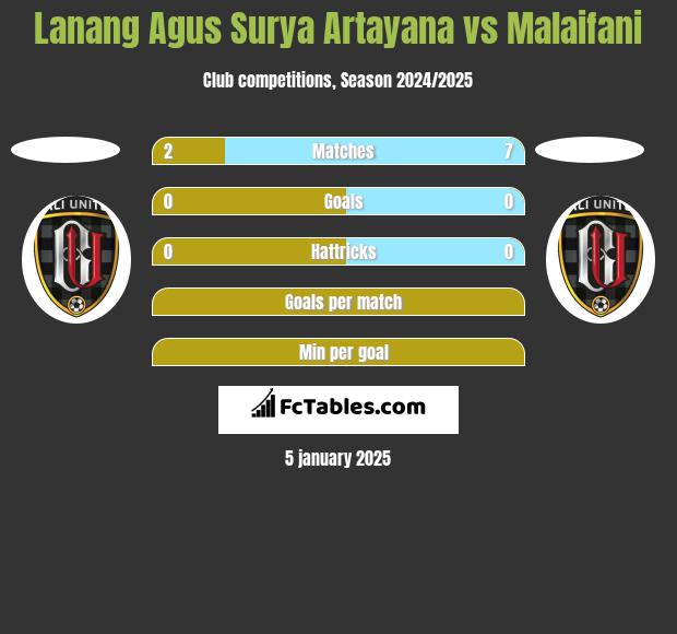 Lanang Agus Surya Artayana vs Malaifani h2h player stats