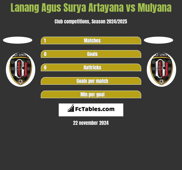 Lanang Agus Surya Artayana vs Mulyana h2h player stats