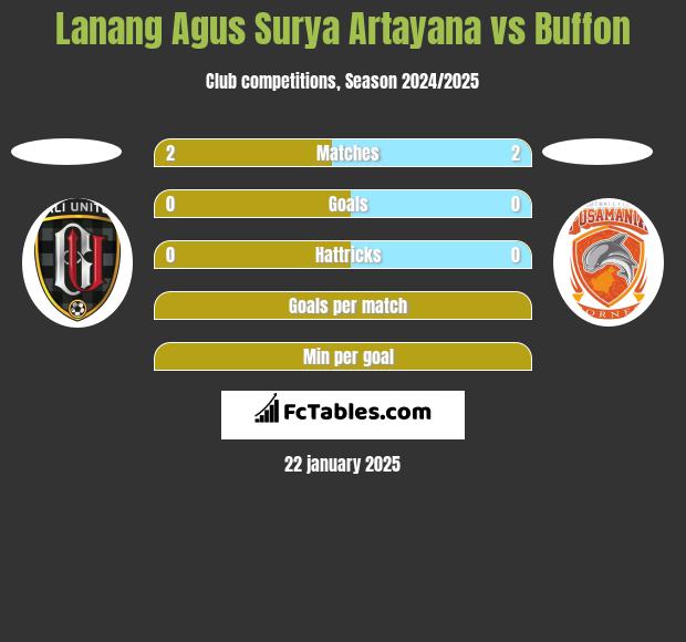 Lanang Agus Surya Artayana vs Buffon h2h player stats