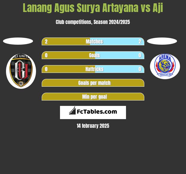 Lanang Agus Surya Artayana vs Aji h2h player stats