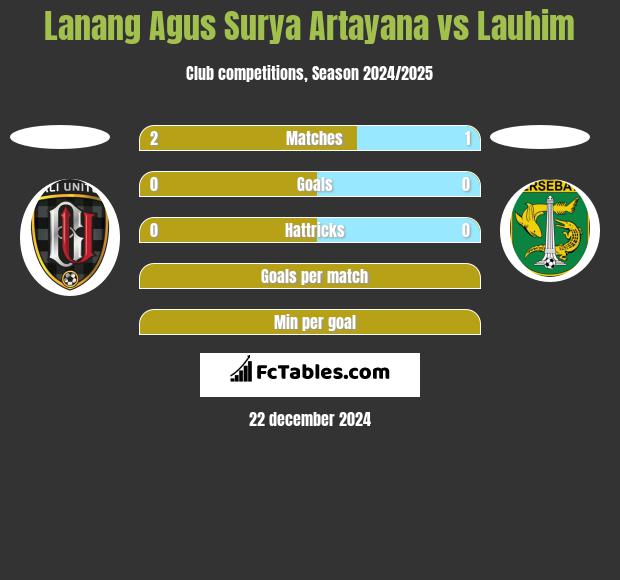 Lanang Agus Surya Artayana vs Lauhim h2h player stats