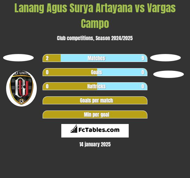 Lanang Agus Surya Artayana vs Vargas Campo h2h player stats