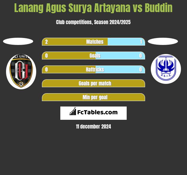 Lanang Agus Surya Artayana vs Buddin h2h player stats