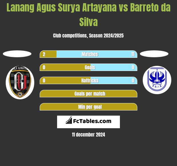 Lanang Agus Surya Artayana vs Barreto da Silva h2h player stats