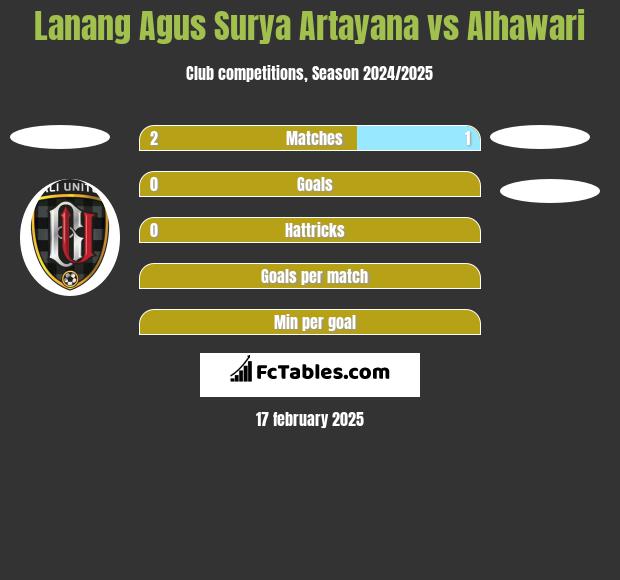 Lanang Agus Surya Artayana vs Alhawari h2h player stats