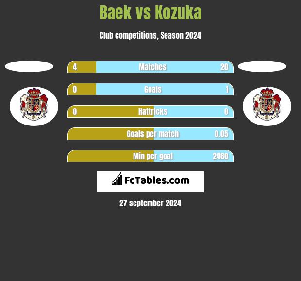 Baek vs Kozuka h2h player stats