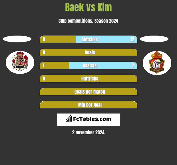 Baek vs Kim h2h player stats