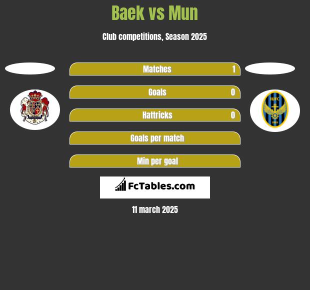 Baek vs Mun h2h player stats