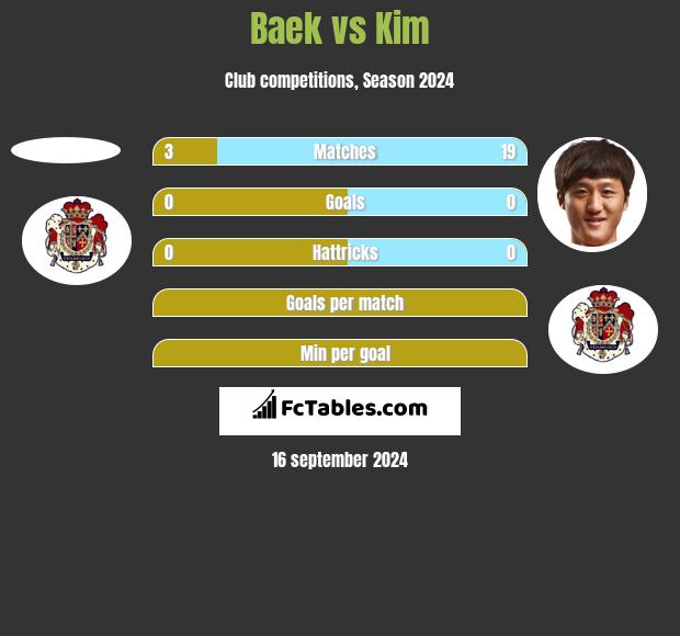 Baek vs Kim h2h player stats