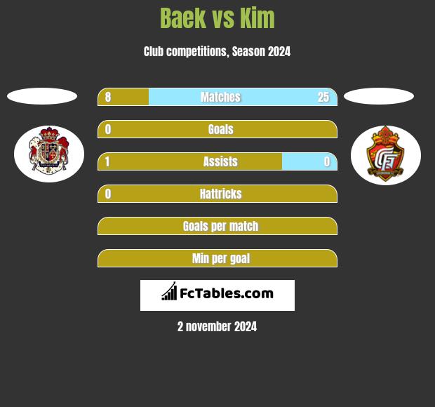 Baek vs Kim h2h player stats