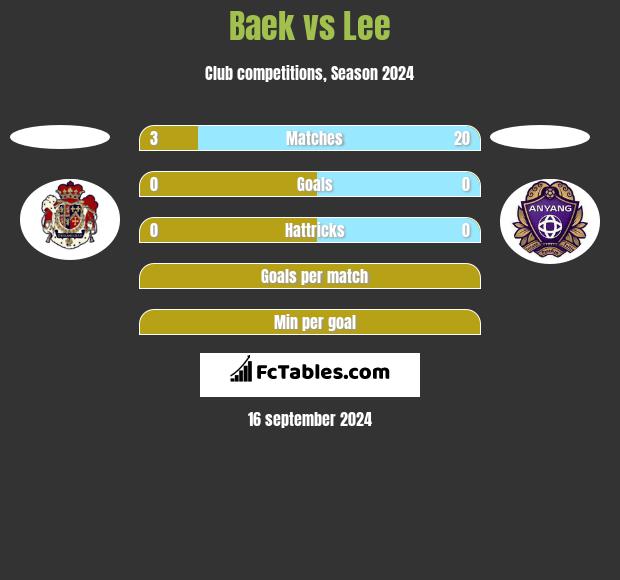 Baek vs Lee h2h player stats