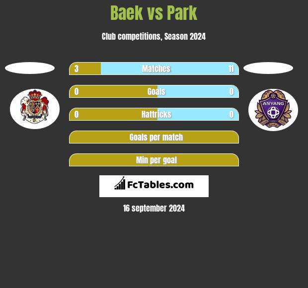 Baek vs Park h2h player stats