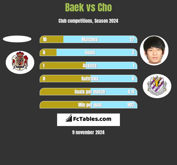 Baek vs Cho h2h player stats