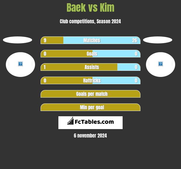 Baek vs Kim h2h player stats