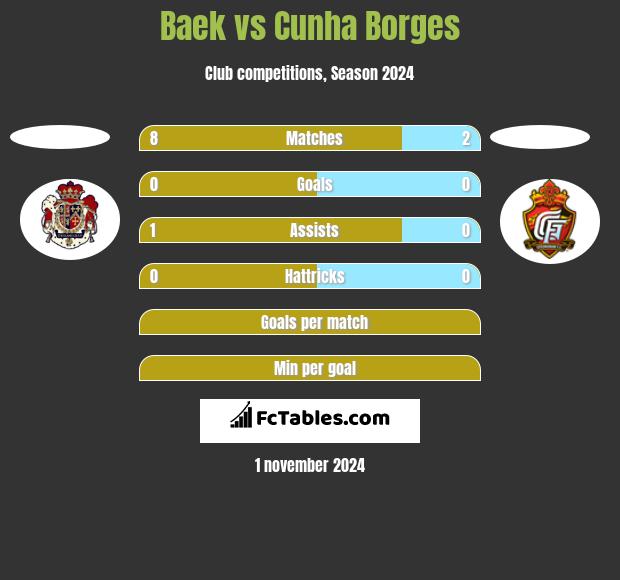 Baek vs Cunha Borges h2h player stats