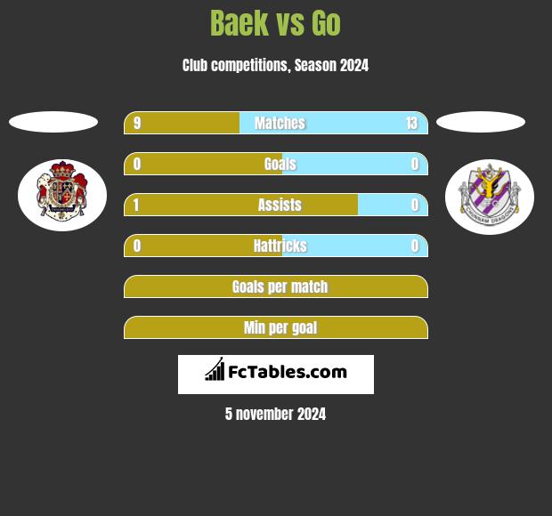 Baek vs Go h2h player stats