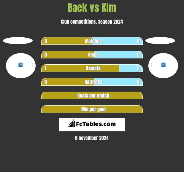 Baek vs Kim h2h player stats