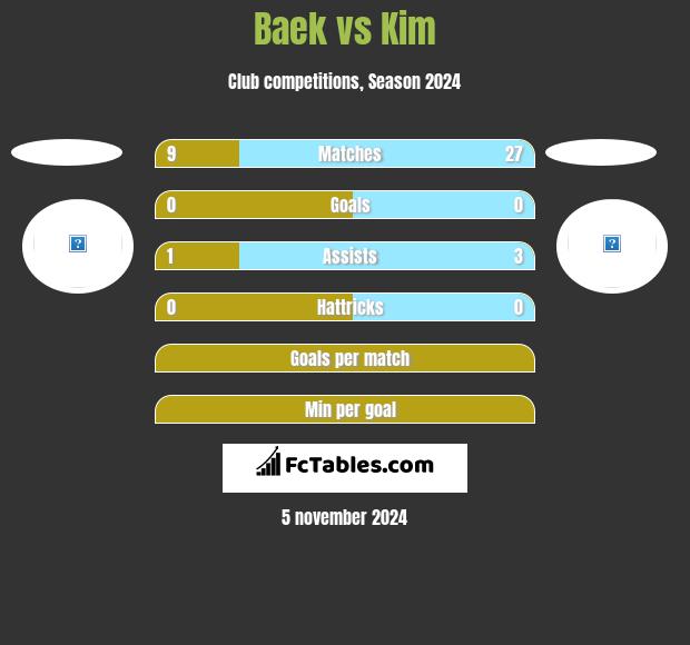 Baek vs Kim h2h player stats