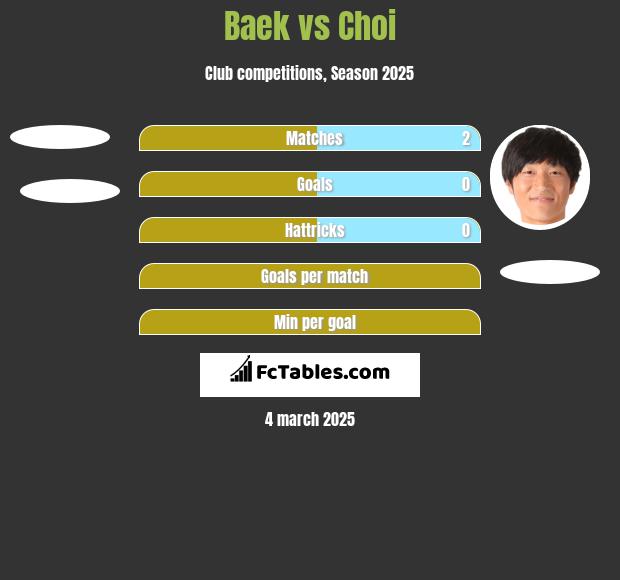 Baek vs Choi h2h player stats