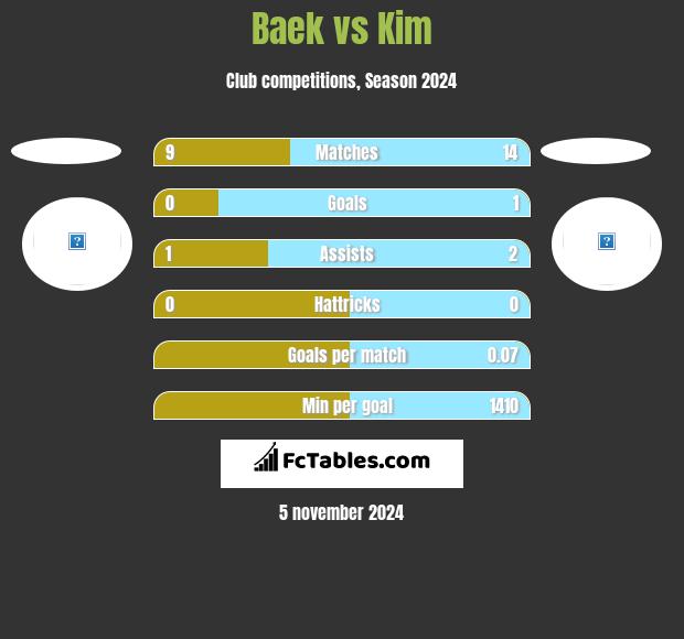 Baek vs Kim h2h player stats