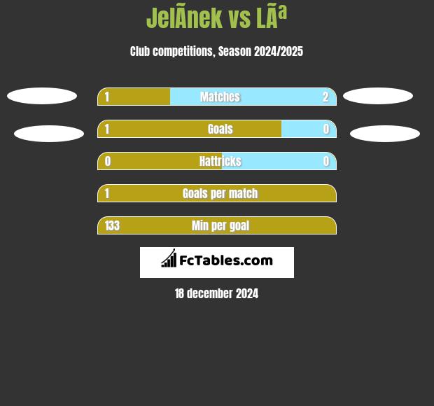 JelÃ­nek vs LÃª h2h player stats