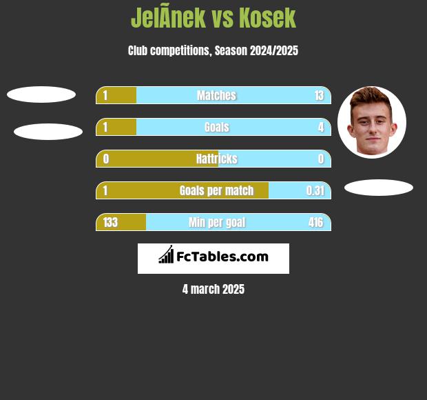 JelÃ­nek vs Kosek h2h player stats