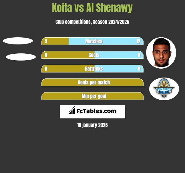 Koita vs Al Shenawy h2h player stats